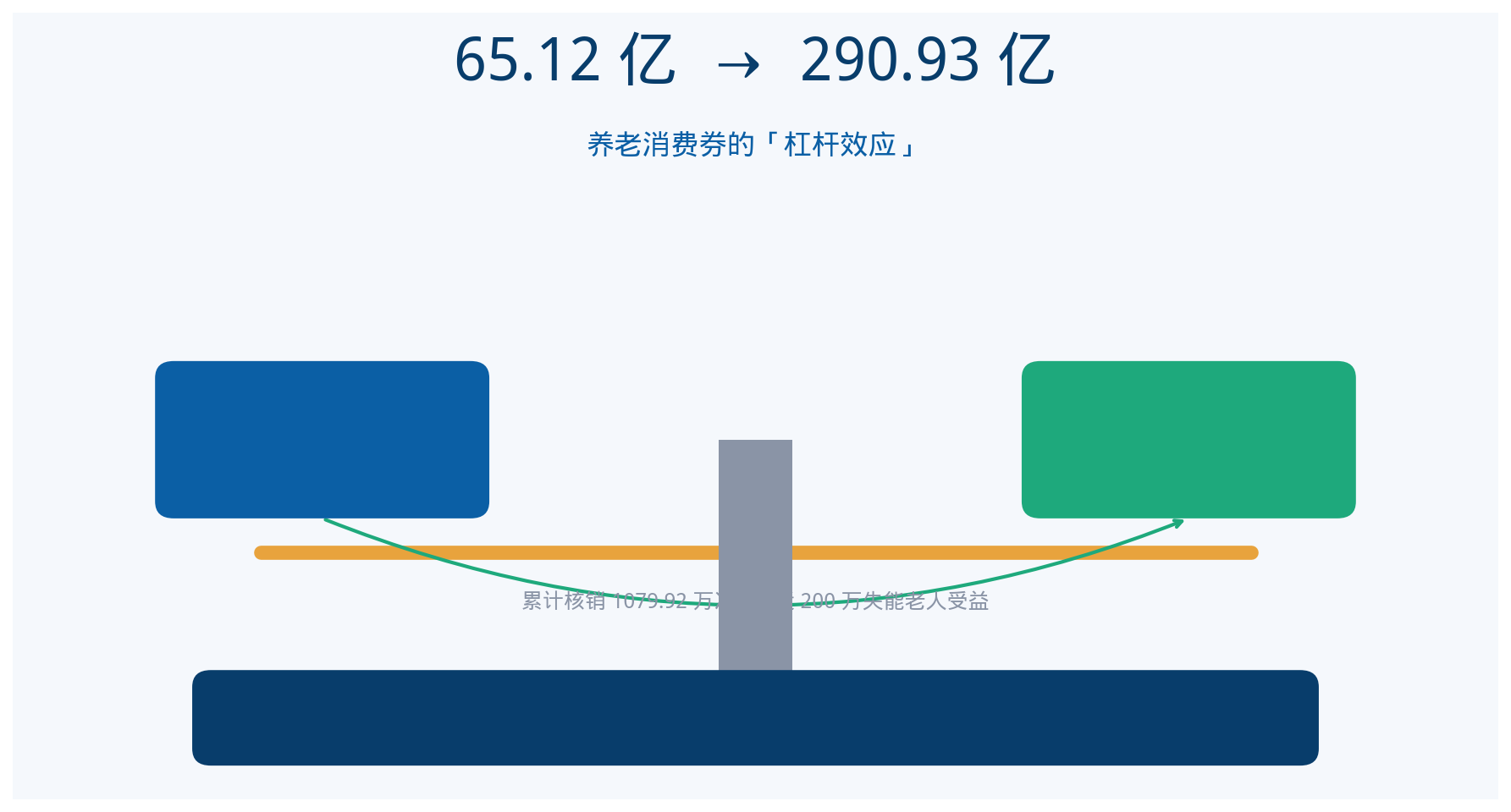 290亿养老消费券落地，康养机构如何接住合规红利？